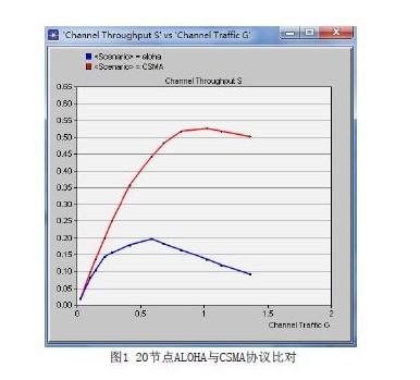 載波偵聽多址訪問協議網絡的仿真與分析