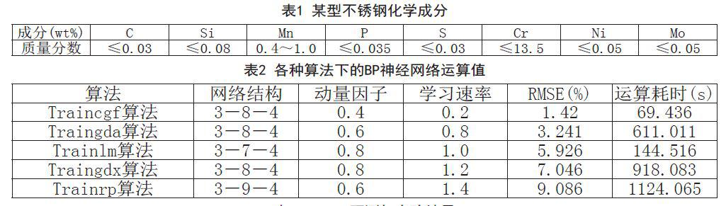 遗传算法-人工神经网络提高数据分析处理效率