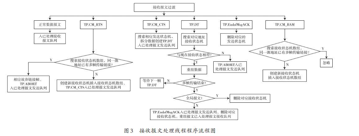 在LabVIEW開發(fā)平臺上構(gòu)建J1939協(xié)議CAN通信平臺