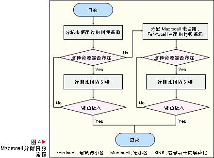 通過(guò)Macrocell和Femtocell混合網(wǎng)絡(luò)控制達(dá)到抗干擾與節(jié)能的作用