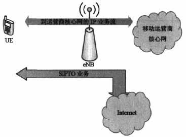 本地IP接入和IP数据分流技术的需求与六种解决方案介绍