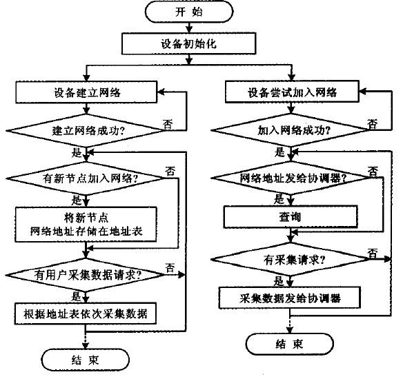 基于GPRS网络和ZigBee无线通信技术的无线抄表系统设计