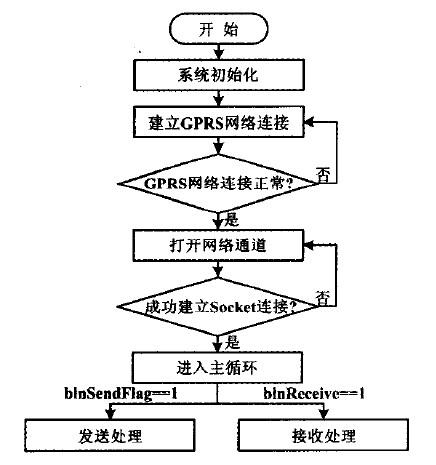 基于GPRS网络和ZigBee无线通信技术的无线抄表系统设计