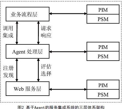 基于Agent技術實現Web服務集成原型系統設計實例分析