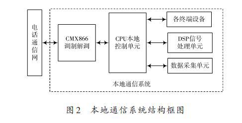 基于调制解调器CMX866的通信系统设计