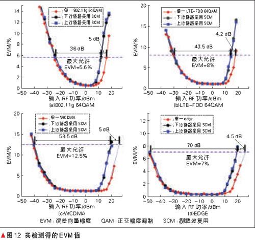 基于光载无线（ROF）系统的分布式天线网络的关键技术与研制设计