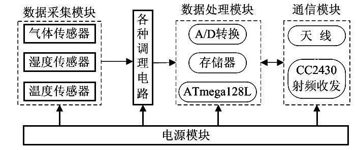 采用ZigBee无线通信技术的工业废气监控的无线传感器网络系统设计