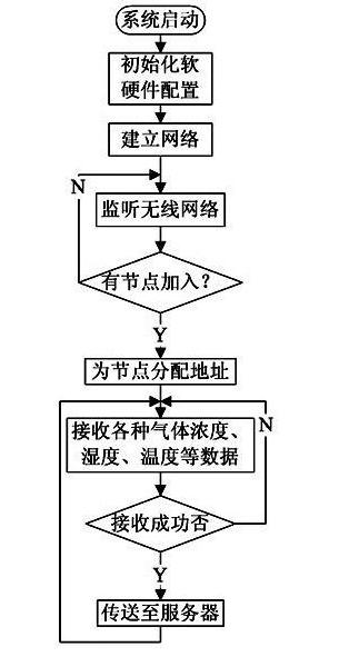 采用ZigBee无线通信技术的工业废气监控的无线传感器网络系统设计