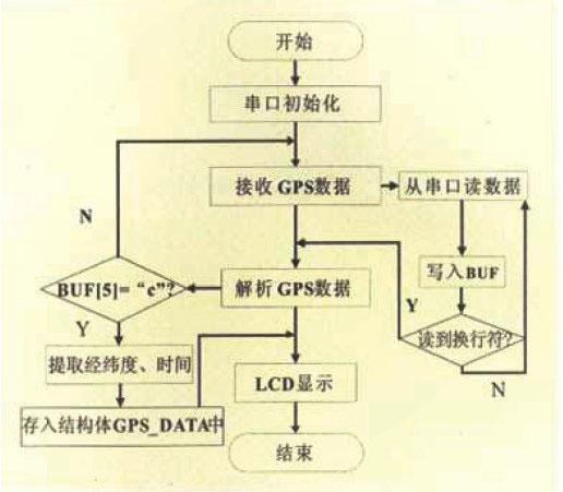 通过利用ARM9和Linux操作系统实现车载GPS定位系统的设计