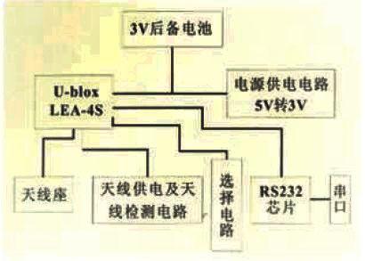 通过利用ARM9和Linux操作系统实现车载GPS定位系统的设计