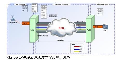 PTN技术的特点及在城域传送网中业务承载策略的分析