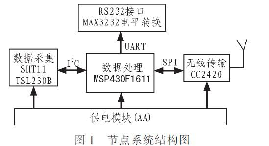 无线传感器网络节点对环境信息实现远距离实时监测功能