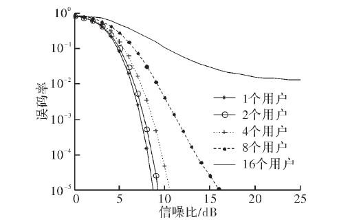 差分跳频技术的原理、特点及在AWGN的多用户能力分析