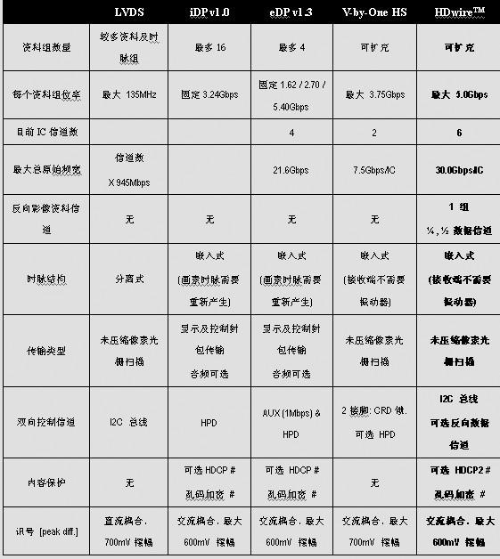 在電視機領域HDwir能取代LVDS技術的原因分析