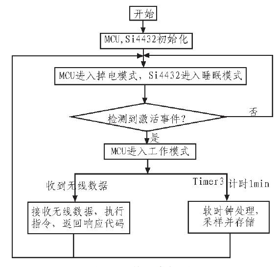 采用Si4432无线收发器实现大棚温室数据采集的设计