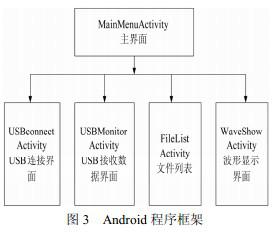 Android应用程序开发及USB数据采集系统的设计