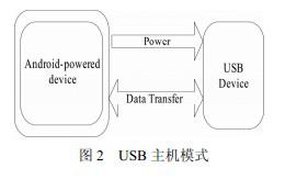 Android應(yīng)用程序開(kāi)發(fā)及USB數(shù)據(jù)采集系統(tǒng)的設(shè)計(jì)