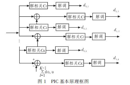 采用PIC的多级型多用户检测技术的仿真实验分析