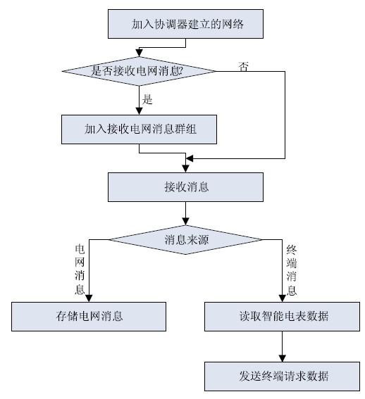 采用ZigBee技术与CC2430设计的需求响应系统