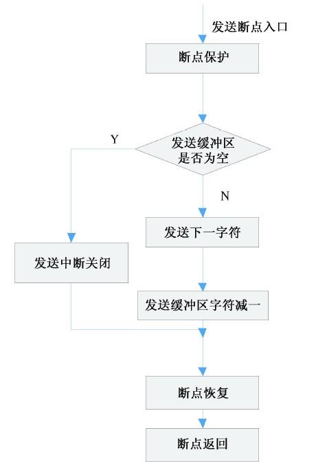 介绍了MCS251单片机和PC机间的串口通信原理与通信协议