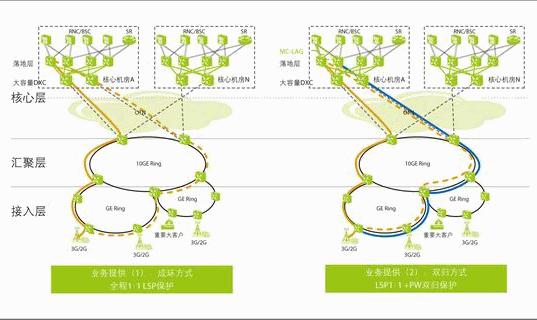 基于SDH设备的多业务传送节点实现高品质城域传送网的解决方案