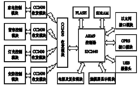 采用ZigBee技术实现ARM控制器与家庭智能的远程控制系统设计