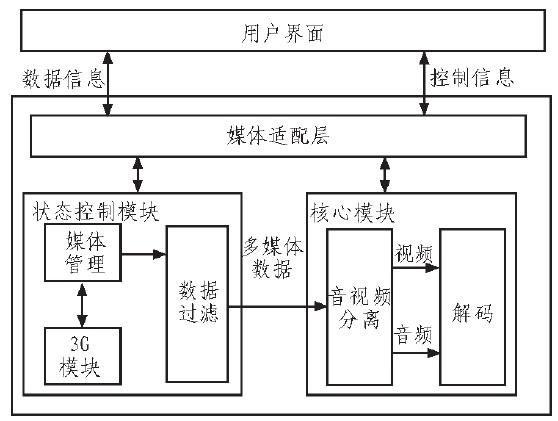 通过采用3G网络进行设计移动流媒体播放系统