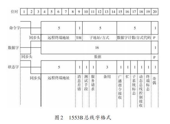 1553B总线如何通过FPGA编程实现远程终端通信设计