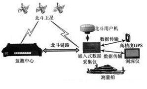 利用北斗衛(wèi)星實(shí)現(xiàn)分布式海洋調(diào)查測(cè)量系統(tǒng)的數(shù)據(jù)實(shí)時(shí)傳輸設(shè)計(jì)