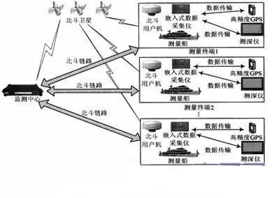 利用北斗卫星实现分布式海洋调查测量系统的数据实时...