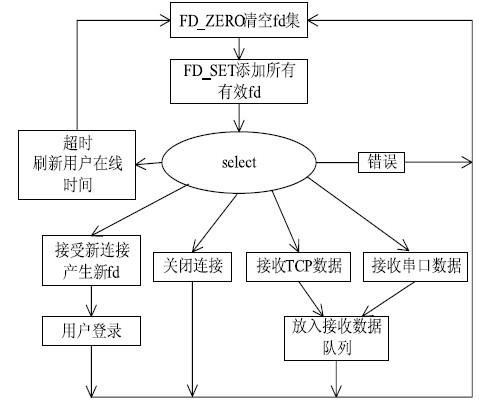 多用戶安全型串口服務器的組成與設計方案