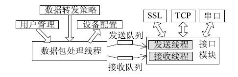 多用戶安全型串口服務器的組成與設計方案