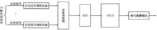 利用A/D+CPLD设计光纤应变信号采集系统