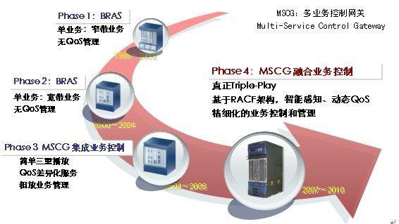 接入网技术与业务的发展趋势