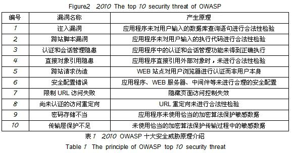 WEB应用安全领域的现状与应用研究