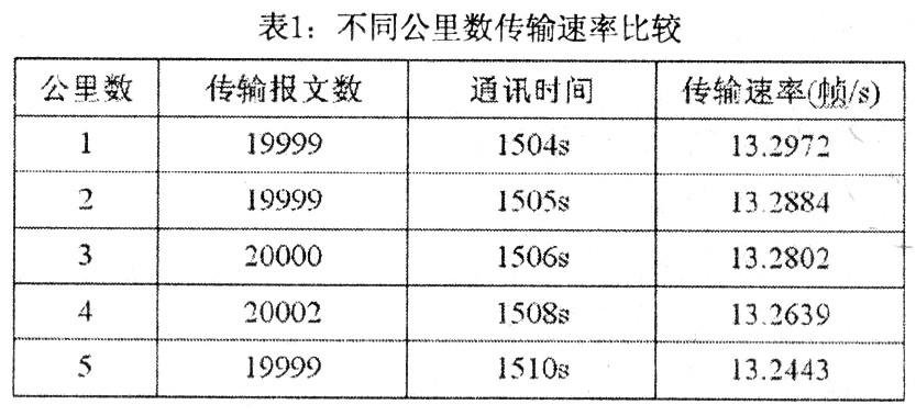 具有侦听网络广播指令与调整节点功能的CAN总线远程控制系统设计