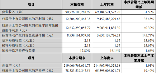 格力電器2018年上半年實現營業總收入909.7...