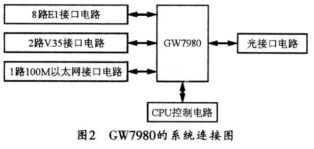 多業(yè)務光接入平臺GW7980的功能特性與設計