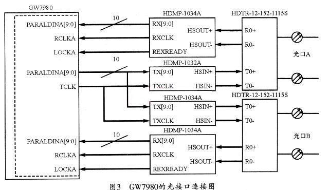 多業(yè)務光接入平臺GW7980的功能特性與設計