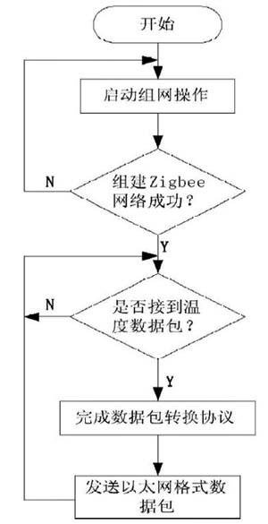 采用ZigBee和GPRS无线通信方式相结合的温度控制系统设计