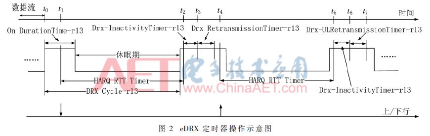 eDRX eDRX