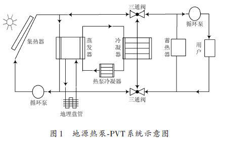 采用地源热泵与PVT系统的相结合提高系统热能利用率