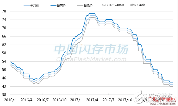 随着3D NAND产出的增加,2018年全球SSD出货量有望冲刺2亿台