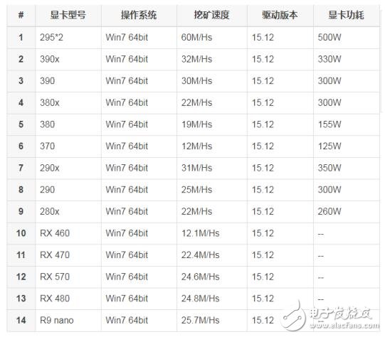 2017年后,nvdia卡也开始参与到挖矿中,算力如下
