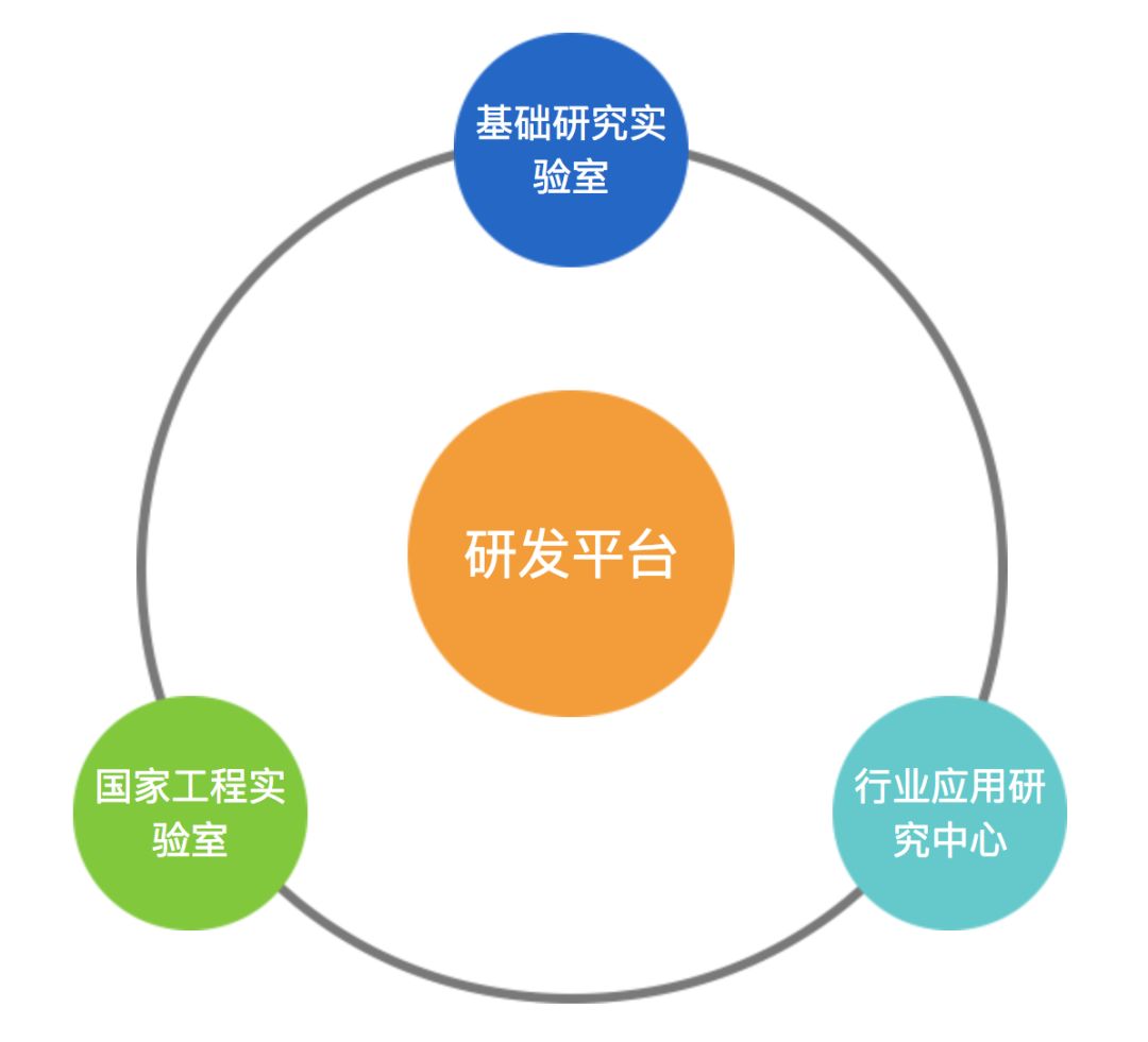 研发平台包括基础研究实验室,行业应用研究中心以及国家工程实验室.