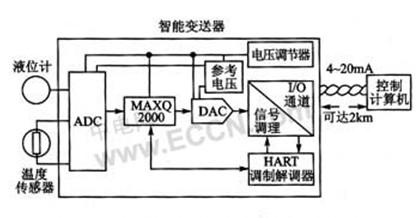 如何实现HART调制解调器功能？