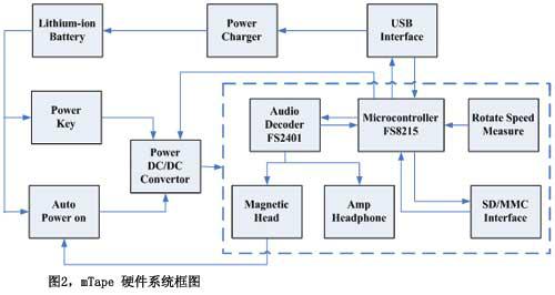 磁帶式MP3播放器mTape的解決方案