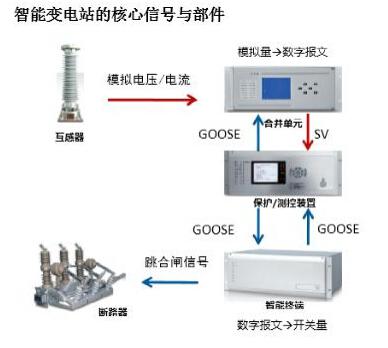 如何让智能变电站实现智能化