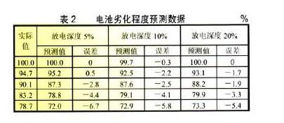 采用Elman神经网络预测电池劣化程度