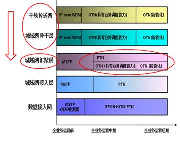 三网融合传输网建设方案与发展方向